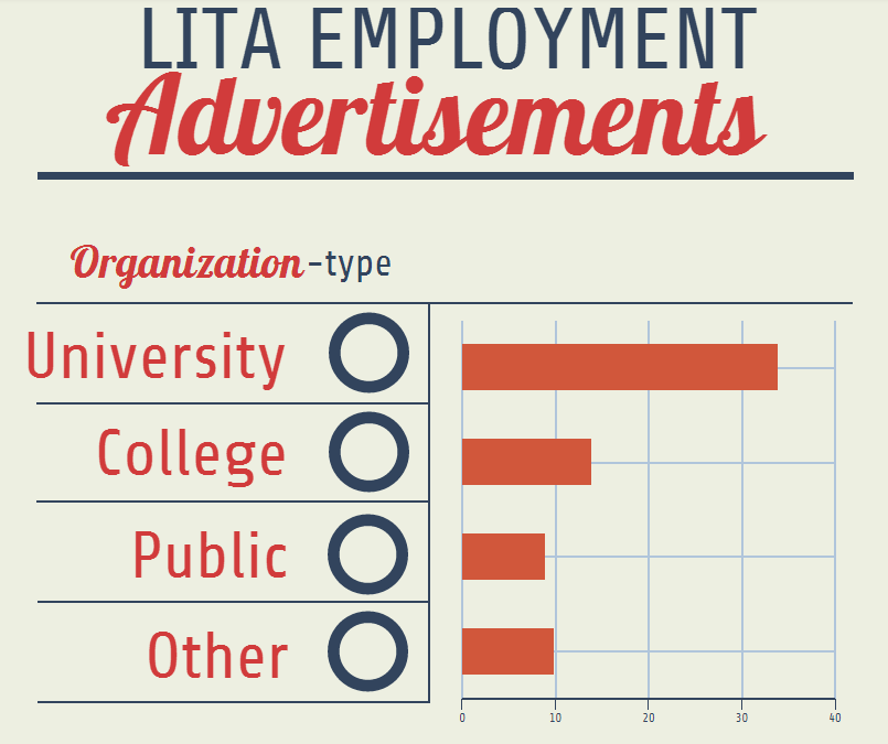 LITA Employment Advertisement Data Chart