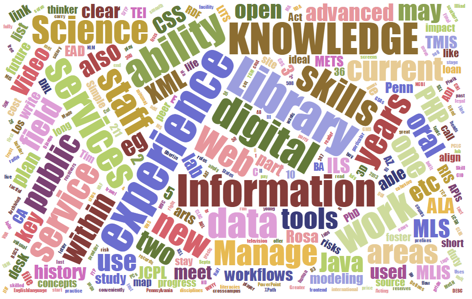 Wordcloud of duties, and required/preferred qualifications